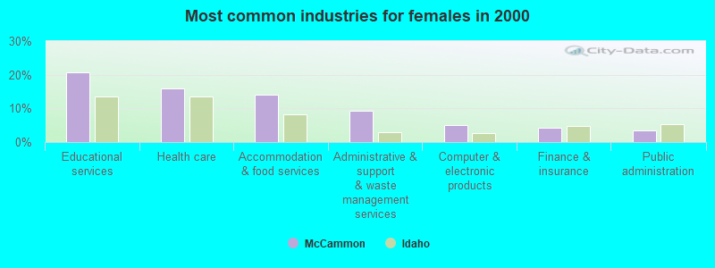 Most common industries for females in 2000