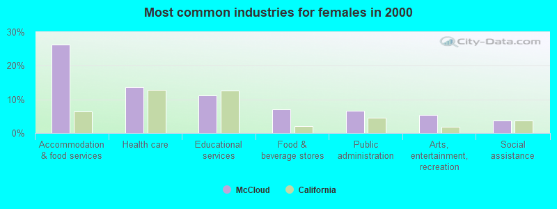 Most common industries for females in 2000