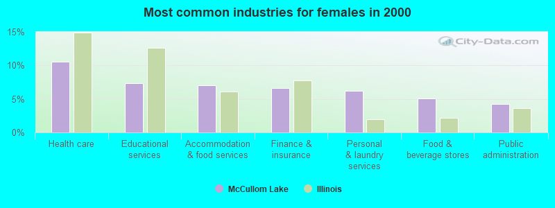 Most common industries for females in 2000