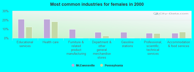 Most common industries for females in 2000