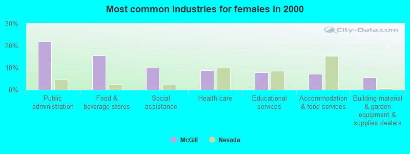 Most common industries for females in 2000