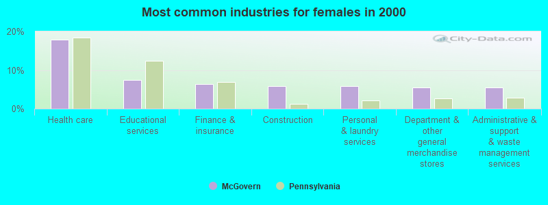 Most common industries for females in 2000