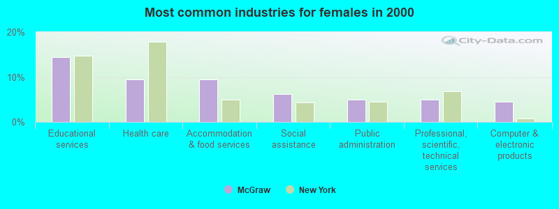 Most common industries for females in 2000