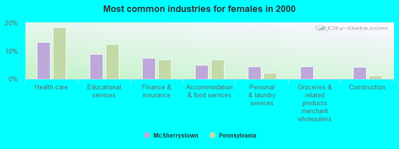 Most common industries for females in 2000