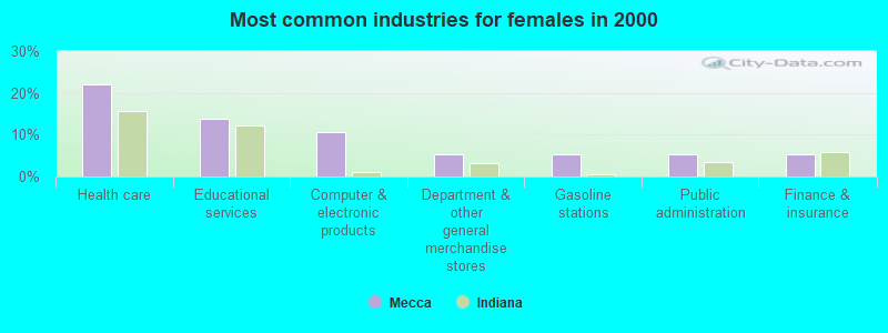 Most common industries for females in 2000