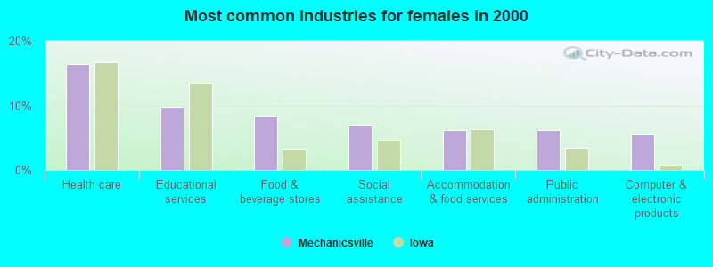 Most common industries for females in 2000