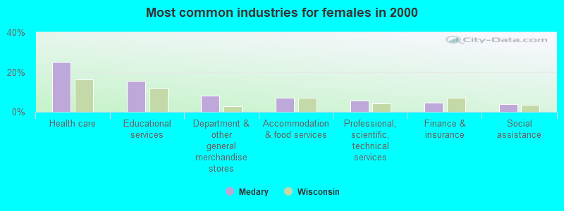 Most common industries for females in 2000