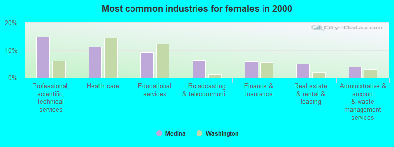 Most common industries for females in 2000