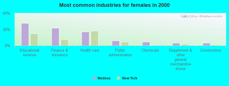 Most common industries for females in 2000