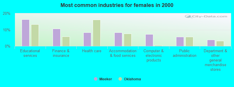 Most common industries for females in 2000