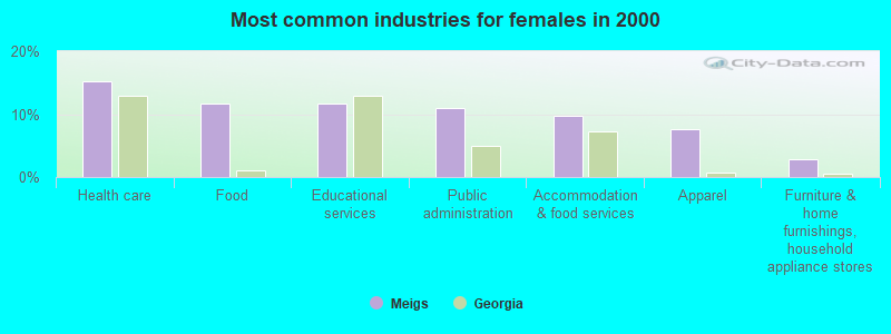 Most common industries for females in 2000