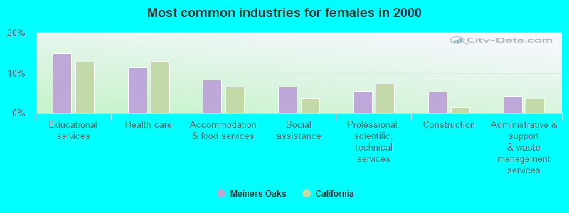 Most common industries for females in 2000