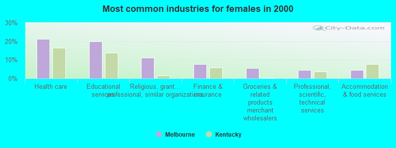 Most common industries for females in 2000