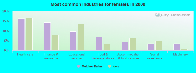 Most common industries for females in 2000