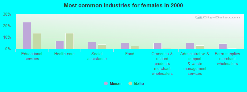 Most common industries for females in 2000