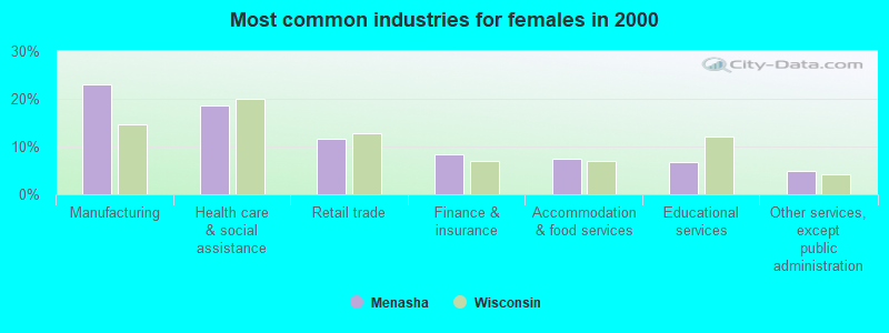 Most common industries for females in 2000