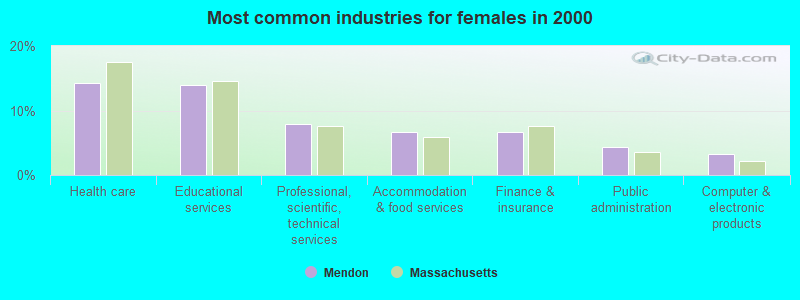 Most common industries for females in 2000