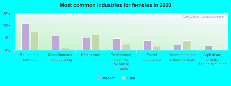 Most common industries for females in 2000