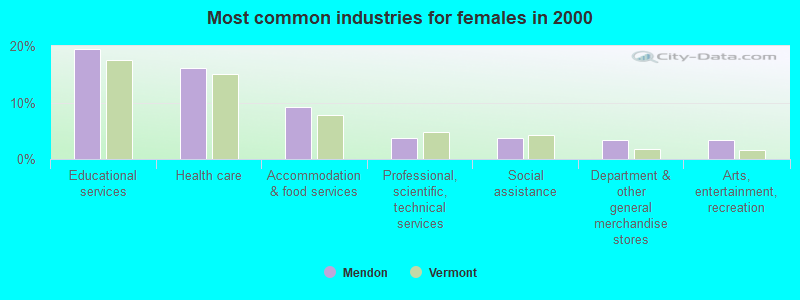 Most common industries for females in 2000