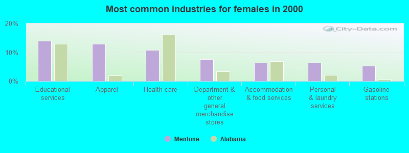 Most common industries for females in 2000