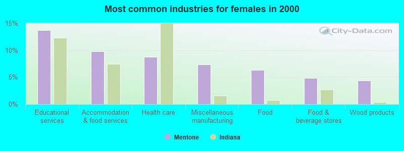 Most common industries for females in 2000