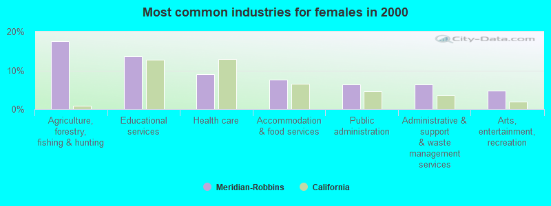 Most common industries for females 