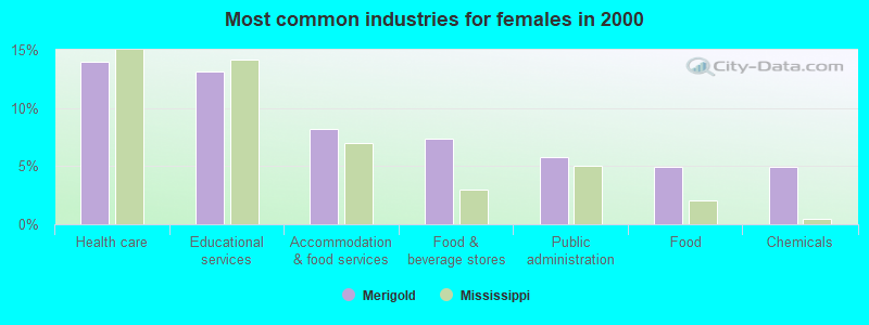 Most common industries for females in 2000