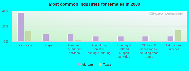 Most common industries for females in 2000