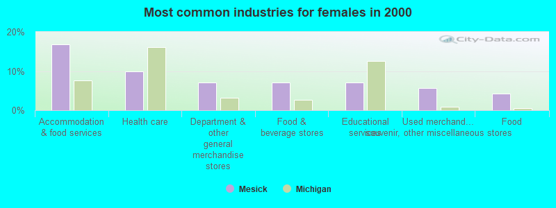 Most common industries for females in 2000