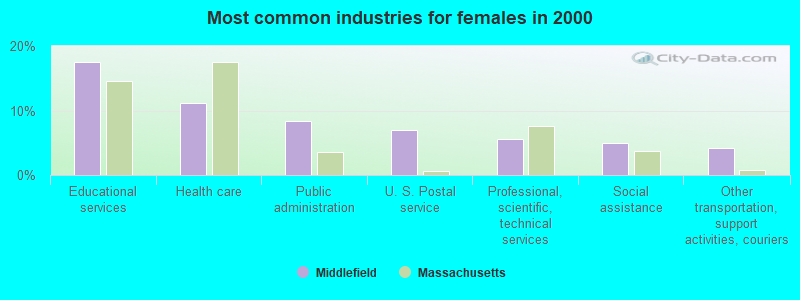 Most common industries for females in 2000