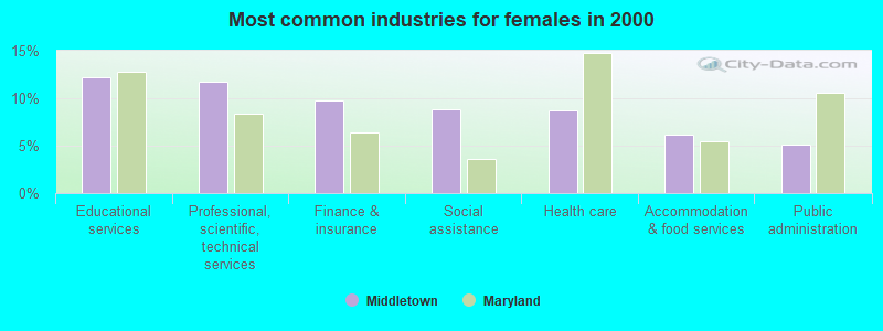 Most common industries for females in 2000