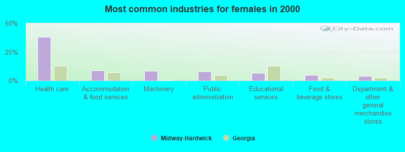 Most common industries for females in 2000