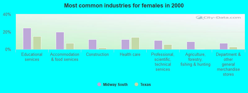 Most common industries for females in 2000