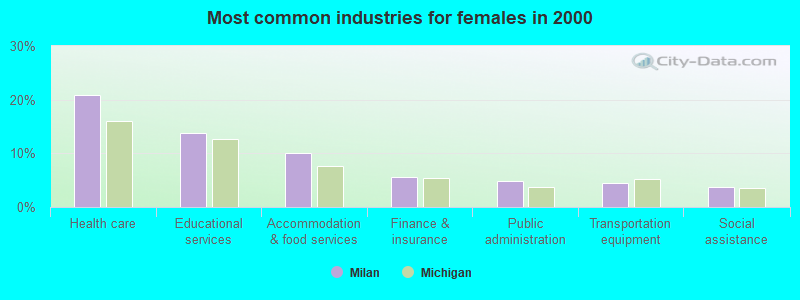 Most common industries for females in 2000