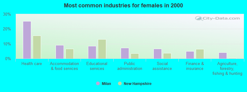 Most common industries for females in 2000