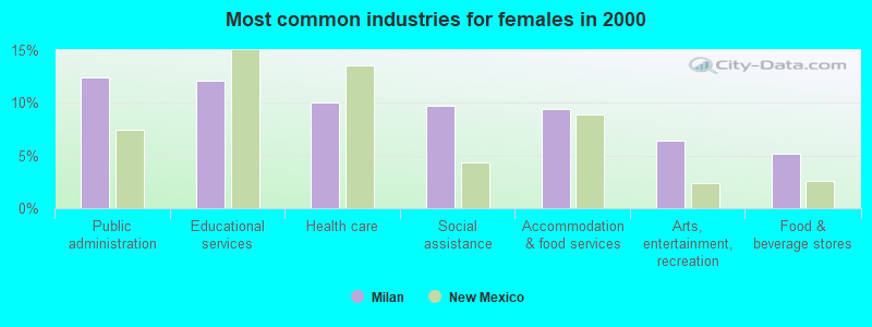 Most common industries for females in 2000