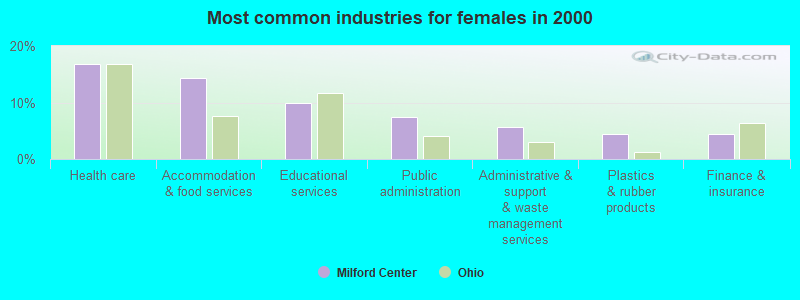 Most common industries for females in 2000