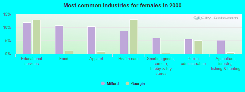 Most common industries for females in 2000