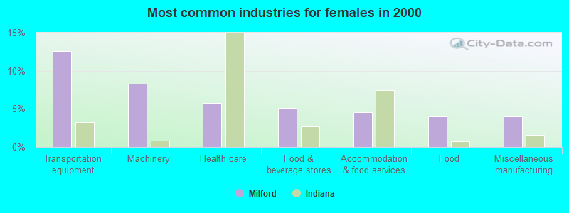 Most common industries for females in 2000