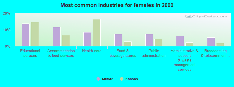 Most common industries for females in 2000