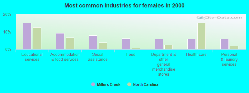 Most common industries for females in 2000