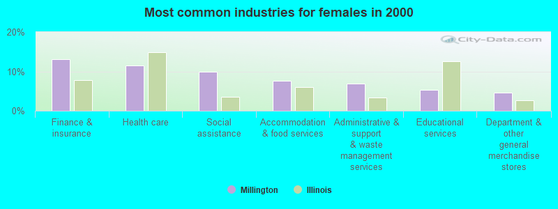 Most common industries for females in 2000