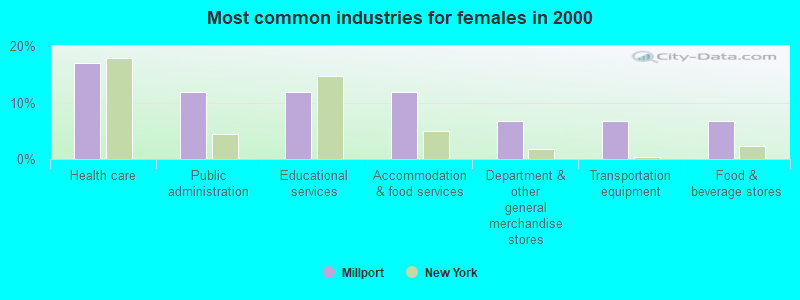 Most common industries for females in 2000