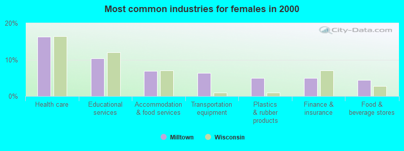 Most common industries for females in 2000