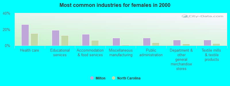 Most common industries for females in 2000