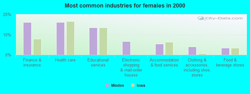 Most common industries for females in 2000