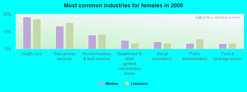 Most common industries for females 