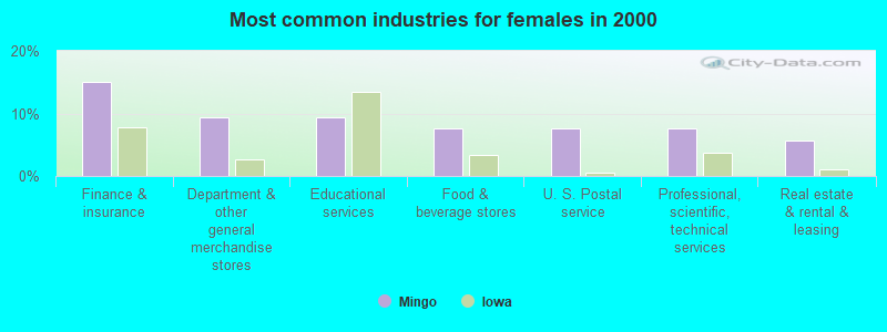 Most common industries for females in 2000