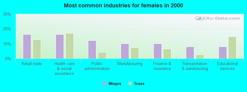 Most common industries for females in 2000