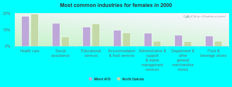 Most common industries for females in 2000